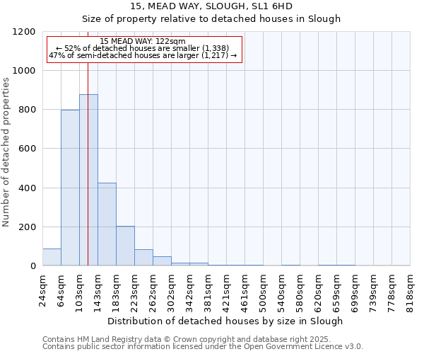 15, MEAD WAY, SLOUGH, SL1 6HD: Size of property relative to detached houses houses in Slough