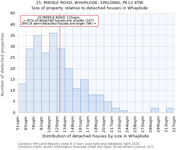15, MIDDLE ROAD, WHAPLODE, SPALDING, PE12 6TW: Size of property relative to detached houses houses in Whaplode