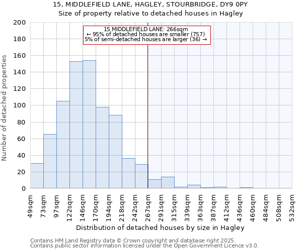15, MIDDLEFIELD LANE, HAGLEY, STOURBRIDGE, DY9 0PY: Size of property relative to detached houses houses in Hagley