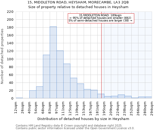 15, MIDDLETON ROAD, HEYSHAM, MORECAMBE, LA3 2QB: Size of property relative to detached houses houses in Heysham