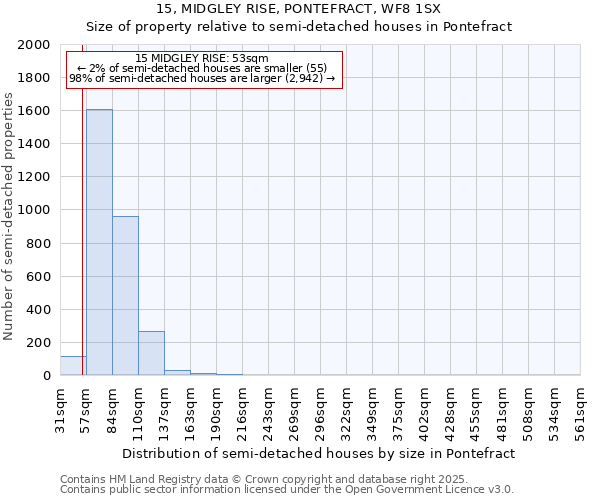 15, MIDGLEY RISE, PONTEFRACT, WF8 1SX: Size of property relative to semi-detached houses houses in Pontefract