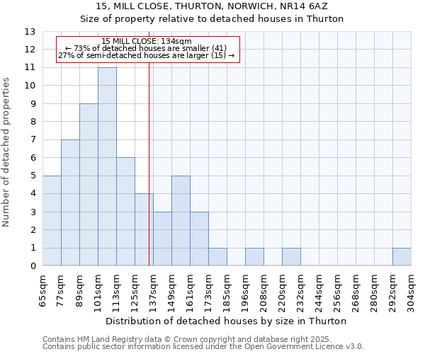 15, MILL CLOSE, THURTON, NORWICH, NR14 6AZ: Size of property relative to detached houses houses in Thurton