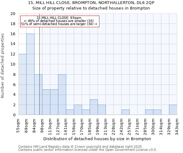 15, MILL HILL CLOSE, BROMPTON, NORTHALLERTON, DL6 2QP: Size of property relative to detached houses houses in Brompton