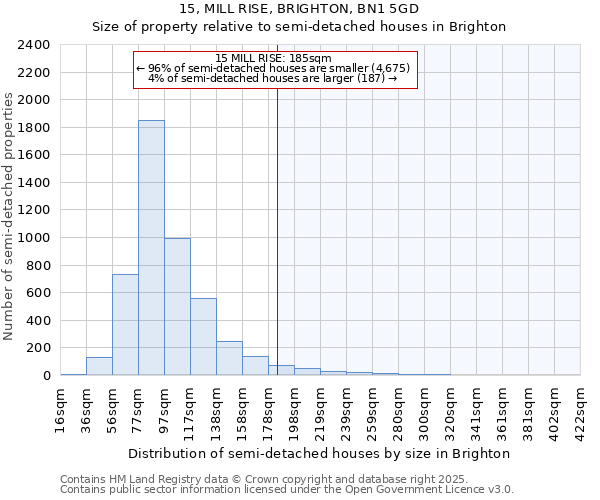 15, MILL RISE, BRIGHTON, BN1 5GD: Size of property relative to semi-detached houses houses in Brighton