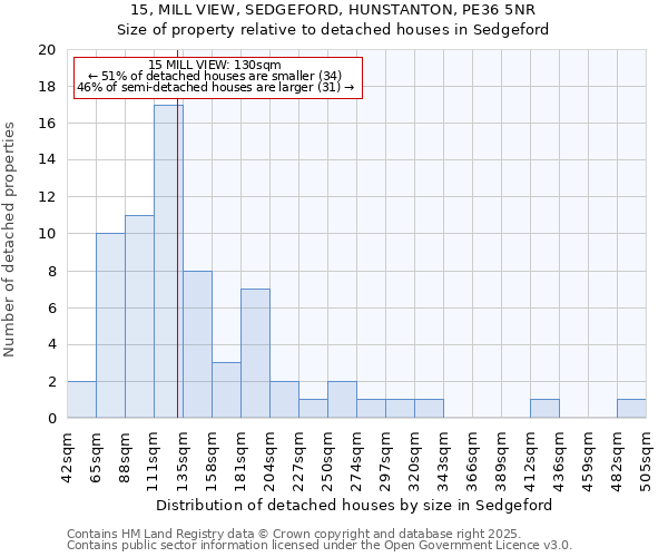 15, MILL VIEW, SEDGEFORD, HUNSTANTON, PE36 5NR: Size of property relative to detached houses houses in Sedgeford