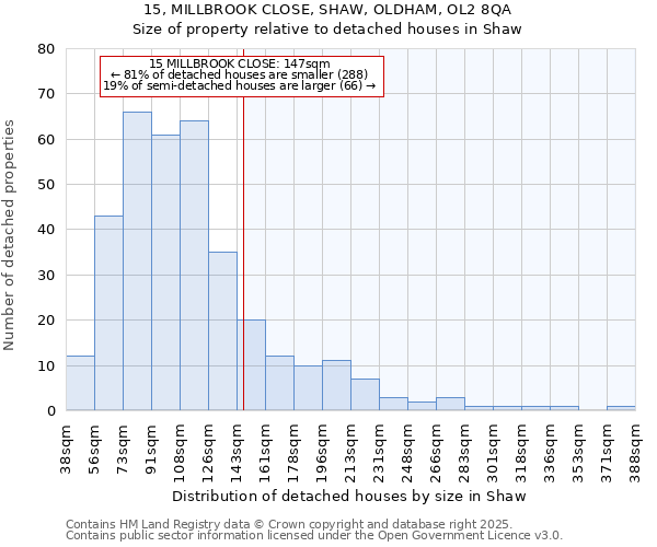 15, MILLBROOK CLOSE, SHAW, OLDHAM, OL2 8QA: Size of property relative to detached houses houses in Shaw