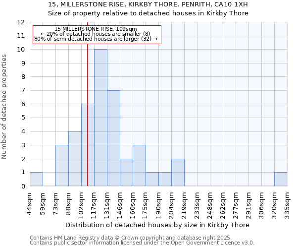 15, MILLERSTONE RISE, KIRKBY THORE, PENRITH, CA10 1XH: Size of property relative to detached houses houses in Kirkby Thore