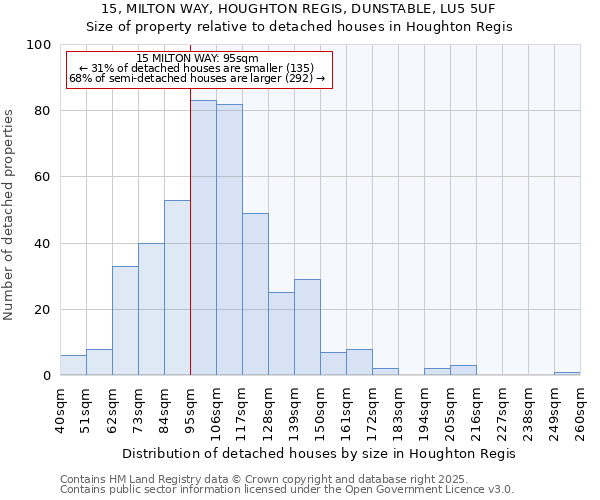 15, MILTON WAY, HOUGHTON REGIS, DUNSTABLE, LU5 5UF: Size of property relative to detached houses houses in Houghton Regis