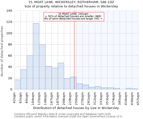 15, MOAT LANE, WICKERSLEY, ROTHERHAM, S66 1DZ: Size of property relative to detached houses houses in Wickersley