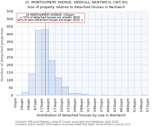 15, MONTGOMERY AVENUE, HENHULL, NANTWICH, CW5 6YJ: Size of property relative to detached houses houses in Nantwich