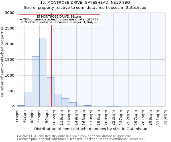 15, MONTROSE DRIVE, GATESHEAD, NE10 8BQ: Size of property relative to semi-detached houses houses in Gateshead