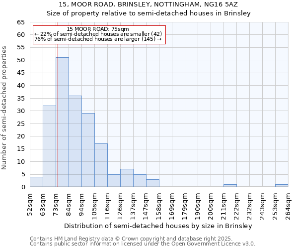 15, MOOR ROAD, BRINSLEY, NOTTINGHAM, NG16 5AZ: Size of property relative to semi-detached houses houses in Brinsley
