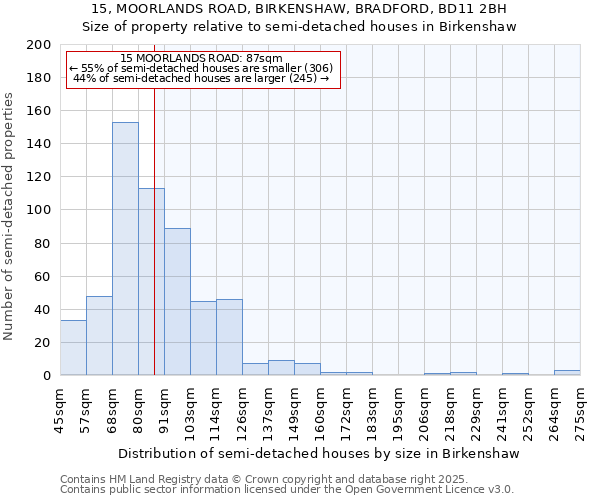 15, MOORLANDS ROAD, BIRKENSHAW, BRADFORD, BD11 2BH: Size of property relative to semi-detached houses houses in Birkenshaw