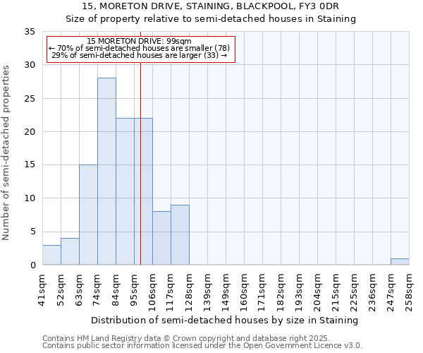 15, MORETON DRIVE, STAINING, BLACKPOOL, FY3 0DR: Size of property relative to semi-detached houses houses in Staining