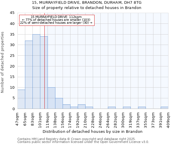 15, MURRAYFIELD DRIVE, BRANDON, DURHAM, DH7 8TG: Size of property relative to detached houses houses in Brandon