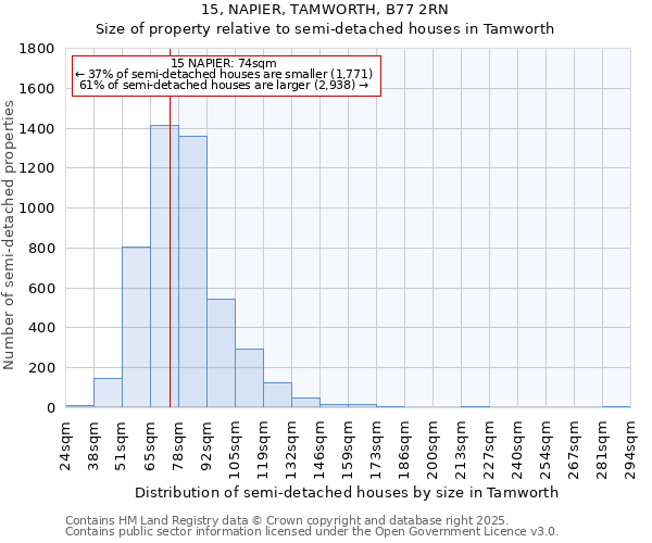 15, NAPIER, TAMWORTH, B77 2RN: Size of property relative to semi-detached houses houses in Tamworth