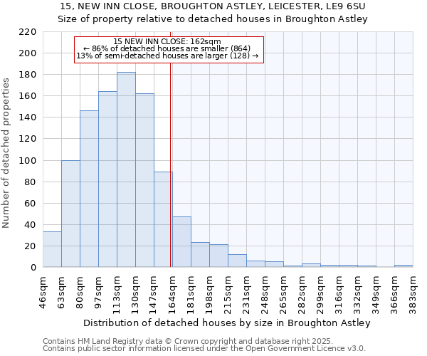 15, NEW INN CLOSE, BROUGHTON ASTLEY, LEICESTER, LE9 6SU: Size of property relative to detached houses houses in Broughton Astley