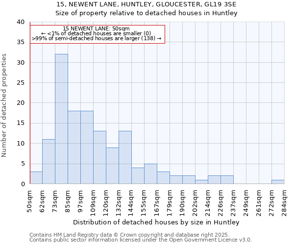 15, NEWENT LANE, HUNTLEY, GLOUCESTER, GL19 3SE: Size of property relative to detached houses houses in Huntley