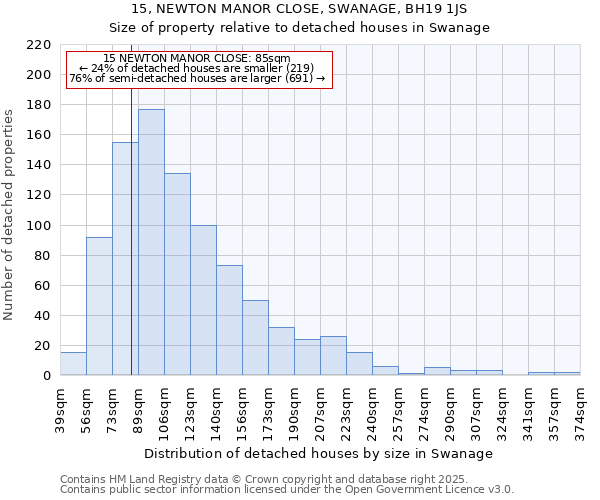 15, NEWTON MANOR CLOSE, SWANAGE, BH19 1JS: Size of property relative to detached houses houses in Swanage