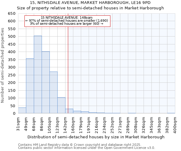 15, NITHSDALE AVENUE, MARKET HARBOROUGH, LE16 9PD: Size of property relative to semi-detached houses houses in Market Harborough