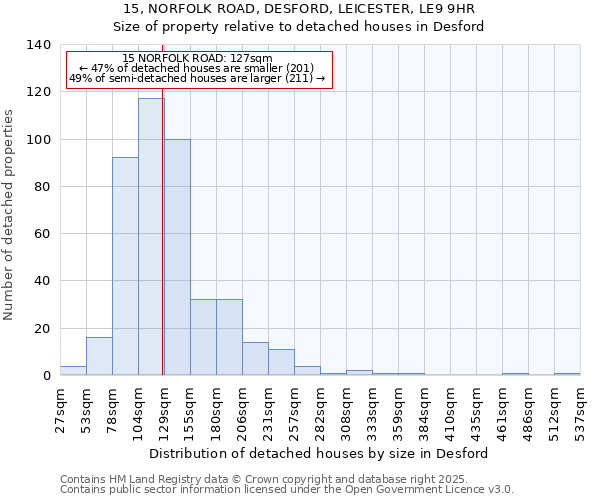 15, NORFOLK ROAD, DESFORD, LEICESTER, LE9 9HR: Size of property relative to detached houses houses in Desford