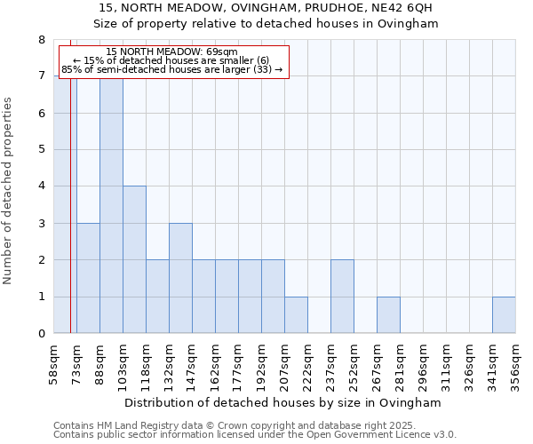 15, NORTH MEADOW, OVINGHAM, PRUDHOE, NE42 6QH: Size of property relative to detached houses houses in Ovingham
