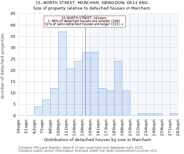 15, NORTH STREET, MARCHAM, ABINGDON, OX13 6NG: Size of property relative to detached houses houses in Marcham