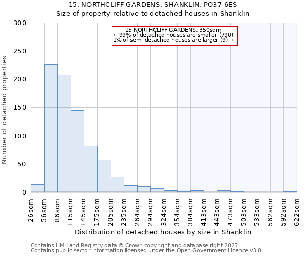 15, NORTHCLIFF GARDENS, SHANKLIN, PO37 6ES: Size of property relative to detached houses houses in Shanklin