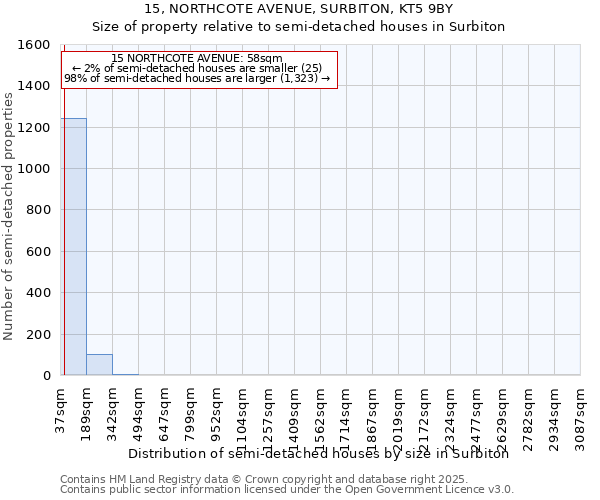 15, NORTHCOTE AVENUE, SURBITON, KT5 9BY: Size of property relative to semi-detached houses houses in Surbiton