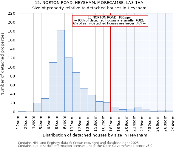 15, NORTON ROAD, HEYSHAM, MORECAMBE, LA3 1HA: Size of property relative to detached houses houses in Heysham