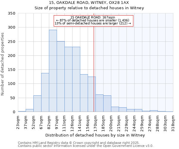 15, OAKDALE ROAD, WITNEY, OX28 1AX: Size of property relative to detached houses houses in Witney