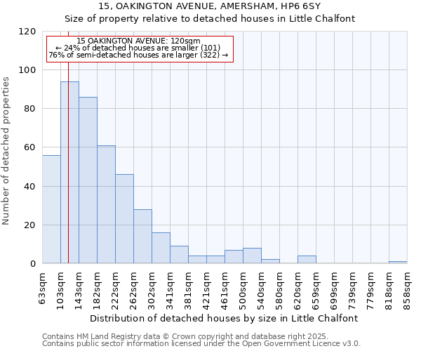 15, OAKINGTON AVENUE, AMERSHAM, HP6 6SY: Size of property relative to detached houses houses in Little Chalfont
