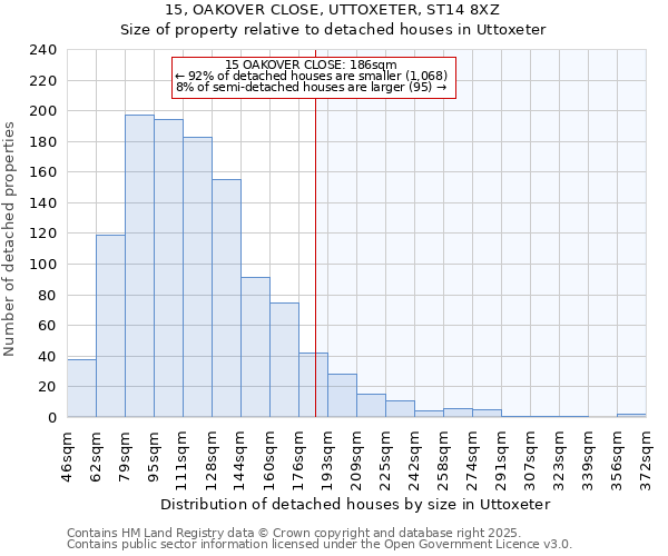 15, OAKOVER CLOSE, UTTOXETER, ST14 8XZ: Size of property relative to detached houses houses in Uttoxeter