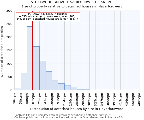 15, OAKWOOD GROVE, HAVERFORDWEST, SA61 2HF: Size of property relative to detached houses houses in Haverfordwest