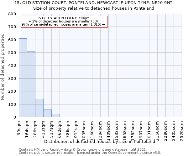 15, OLD STATION COURT, PONTELAND, NEWCASTLE UPON TYNE, NE20 9NT: Size of property relative to detached houses houses in Ponteland