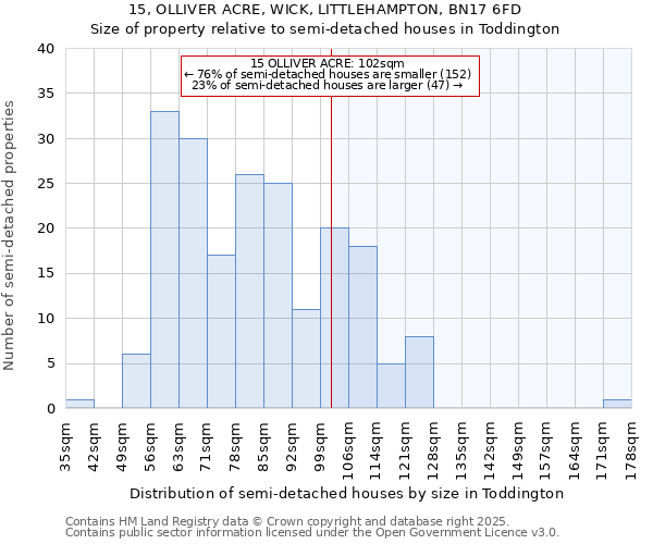 15, OLLIVER ACRE, WICK, LITTLEHAMPTON, BN17 6FD: Size of property relative to semi-detached houses houses in Toddington