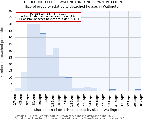 15, ORCHARD CLOSE, WATLINGTON, KING'S LYNN, PE33 0HN: Size of property relative to detached houses houses in Watlington