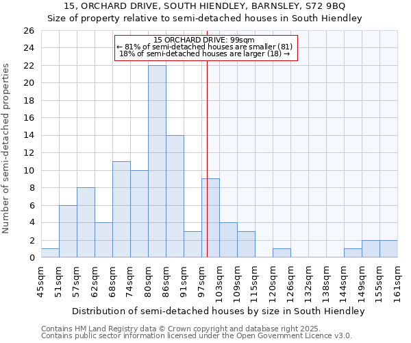 15, ORCHARD DRIVE, SOUTH HIENDLEY, BARNSLEY, S72 9BQ: Size of property relative to semi-detached houses houses in South Hiendley