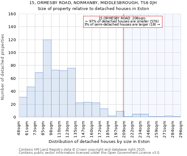 15, ORMESBY ROAD, NORMANBY, MIDDLESBROUGH, TS6 0JH: Size of property relative to detached houses houses in Eston
