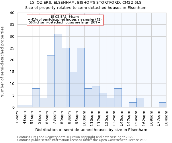 15, OZIERS, ELSENHAM, BISHOP'S STORTFORD, CM22 6LS: Size of property relative to semi-detached houses houses in Elsenham
