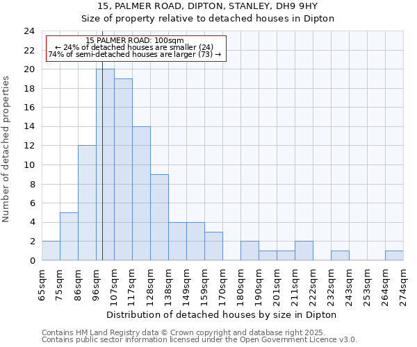 15, PALMER ROAD, DIPTON, STANLEY, DH9 9HY: Size of property relative to detached houses houses in Dipton