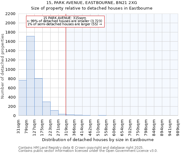 15, PARK AVENUE, EASTBOURNE, BN21 2XG: Size of property relative to detached houses houses in Eastbourne