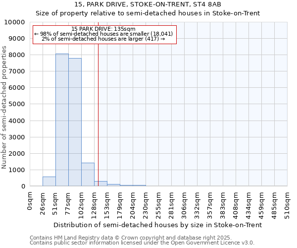 15, PARK DRIVE, STOKE-ON-TRENT, ST4 8AB: Size of property relative to semi-detached houses houses in Stoke-on-Trent
