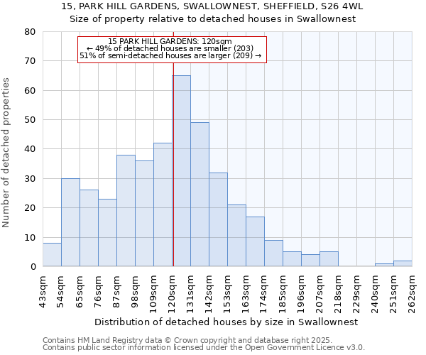 15, PARK HILL GARDENS, SWALLOWNEST, SHEFFIELD, S26 4WL: Size of property relative to detached houses houses in Swallownest