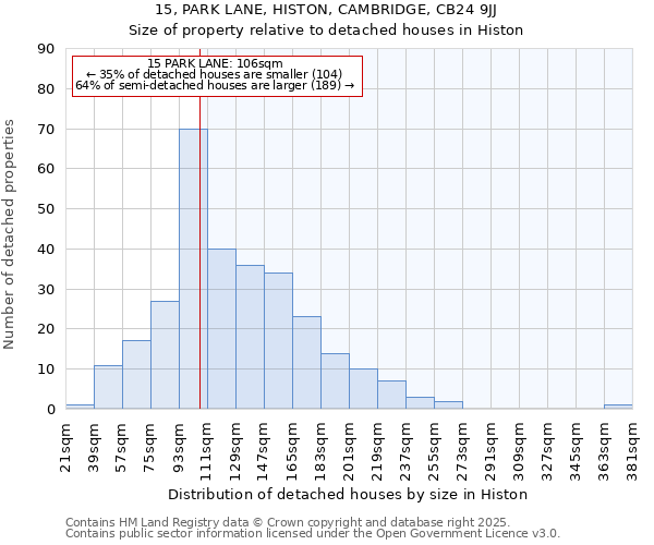 15, PARK LANE, HISTON, CAMBRIDGE, CB24 9JJ: Size of property relative to detached houses houses in Histon