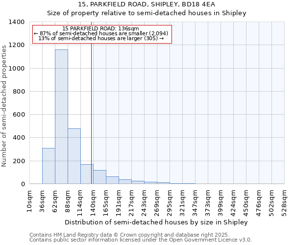 15, PARKFIELD ROAD, SHIPLEY, BD18 4EA: Size of property relative to semi-detached houses houses in Shipley