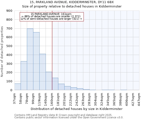 15, PARKLAND AVENUE, KIDDERMINSTER, DY11 6BX: Size of property relative to detached houses houses in Kidderminster
