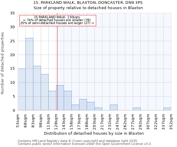 15, PARKLAND WALK, BLAXTON, DONCASTER, DN9 3PS: Size of property relative to detached houses houses in Blaxton