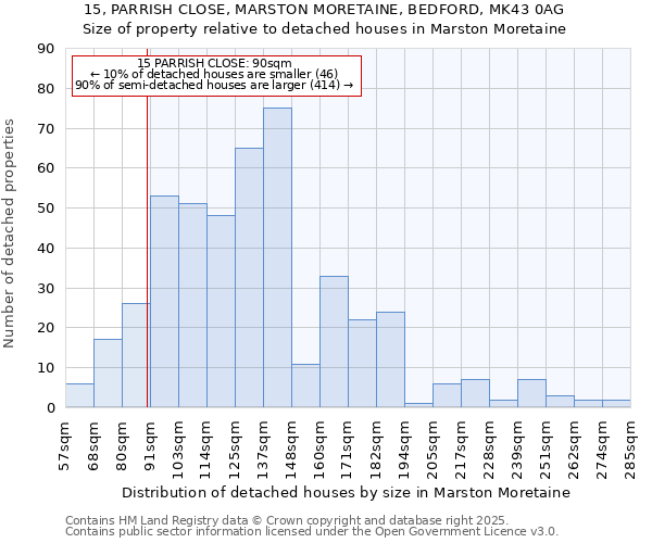 15, PARRISH CLOSE, MARSTON MORETAINE, BEDFORD, MK43 0AG: Size of property relative to detached houses houses in Marston Moretaine