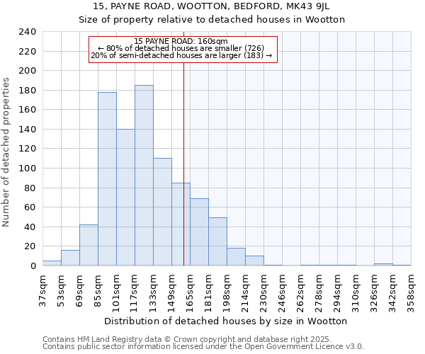 15, PAYNE ROAD, WOOTTON, BEDFORD, MK43 9JL: Size of property relative to detached houses houses in Wootton